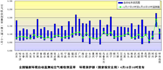 環保部門發布18日全國環境輻射監測結果，數據均在安全范圍內